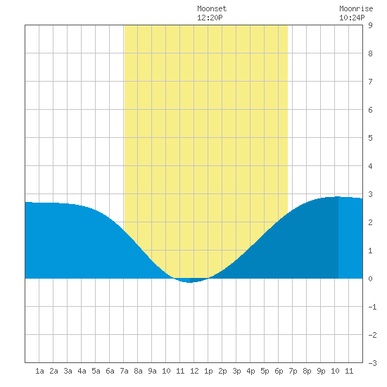Lighthouse Point tide chart for Saturday, October 11, 2025