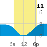 Lighthouse Point tide chart for Saturday, October 11, 2025