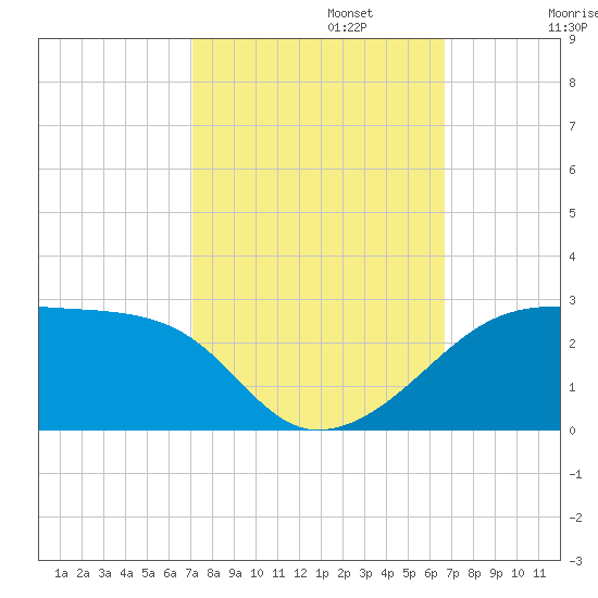 Lighthouse Point tide chart for Sunday, October 12, 2025