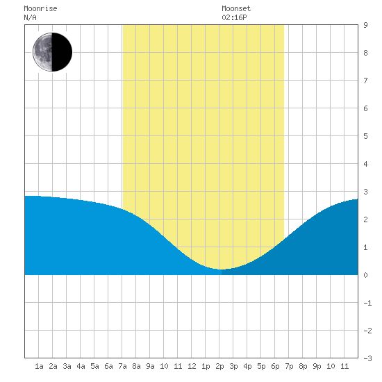 Lighthouse Point tide chart for Monday, October 13, 2025