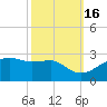 Lighthouse Point tide chart for Thursday, October 16, 2025