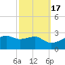 Lighthouse Point tide chart for Friday, October 17, 2025
