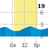 Lighthouse Point tide chart for Sunday, October 19, 2025