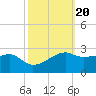 Lighthouse Point tide chart for Monday, October 20, 2025
