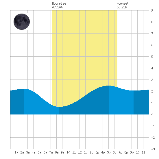 Lighthouse Point tide chart for Tuesday, October 21, 2025