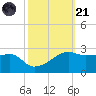 Lighthouse Point tide chart for Tuesday, October 21, 2025