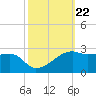 Lighthouse Point tide chart for Wednesday, October 22, 2025