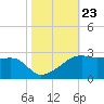 Lighthouse Point tide chart for Thursday, October 23, 2025