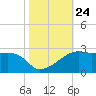 Lighthouse Point tide chart for Friday, October 24, 2025
