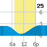 Lighthouse Point tide chart for Saturday, October 25, 2025