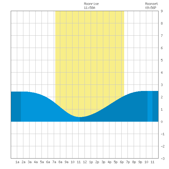 Lighthouse Point tide chart for Sunday, October 26, 2025
