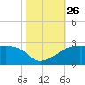 Lighthouse Point tide chart for Sunday, October 26, 2025