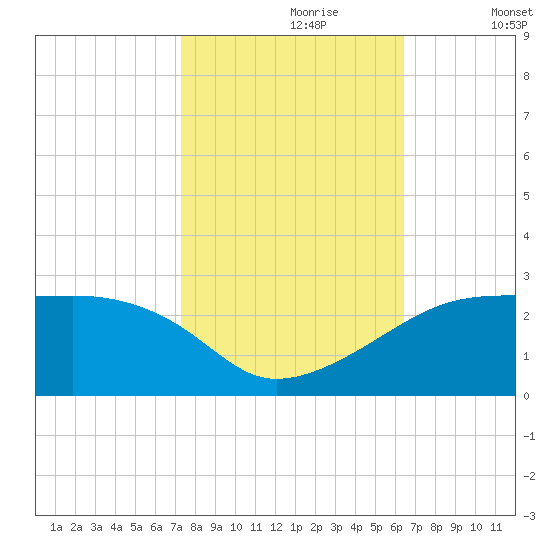 Lighthouse Point tide chart for Monday, October 27, 2025