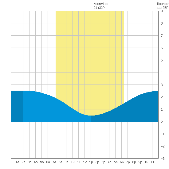 Lighthouse Point tide chart for Tuesday, October 28, 2025