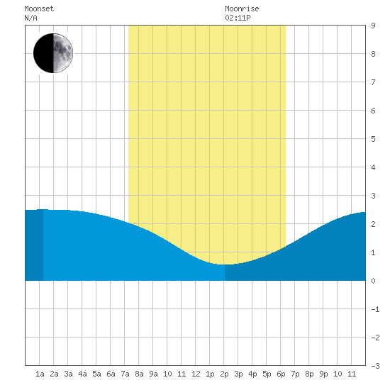 Lighthouse Point tide chart for Wednesday, October 29, 2025