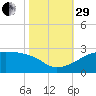 Lighthouse Point tide chart for Wednesday, October 29, 2025