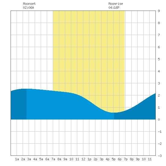 Lighthouse Point tide chart for Thursday, October 2, 2025