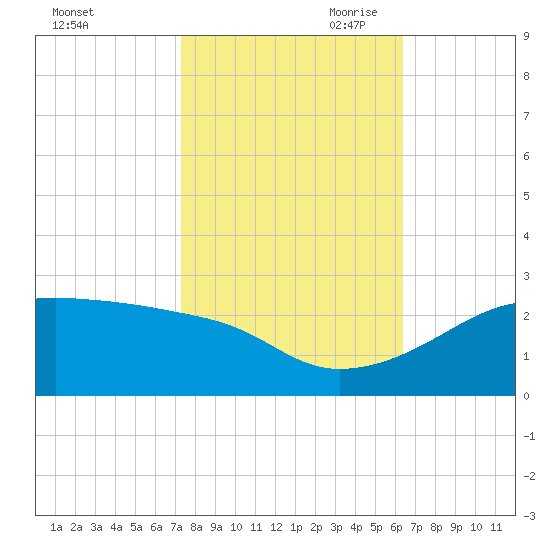 Lighthouse Point tide chart for Thursday, October 30, 2025