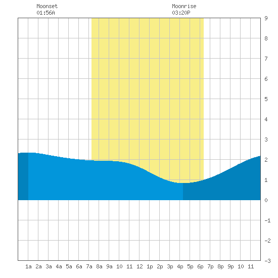 Lighthouse Point tide chart for Friday, October 31, 2025