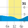 Lighthouse Point tide chart for Friday, October 31, 2025