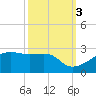 Lighthouse Point tide chart for Friday, October 3, 2025