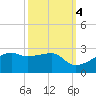 Lighthouse Point tide chart for Saturday, October 4, 2025