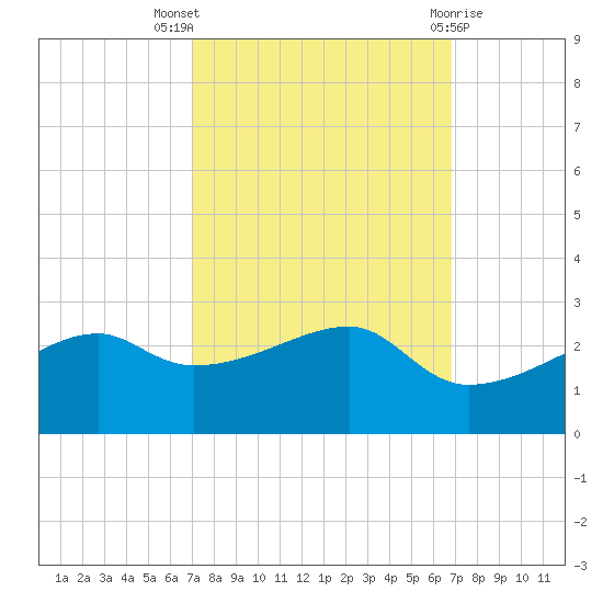 Lighthouse Point tide chart for Sunday, October 5, 2025