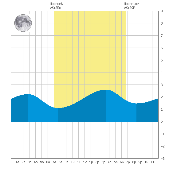 Lighthouse Point tide chart for Monday, October 6, 2025