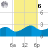 Lighthouse Point tide chart for Monday, October 6, 2025