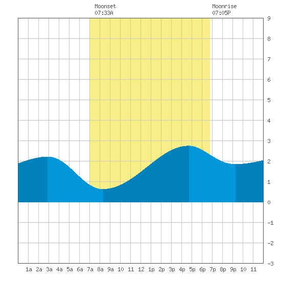 Lighthouse Point tide chart for Tuesday, October 7, 2025