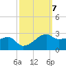 Lighthouse Point tide chart for Tuesday, October 7, 2025