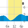 Lighthouse Point tide chart for Wednesday, October 8, 2025