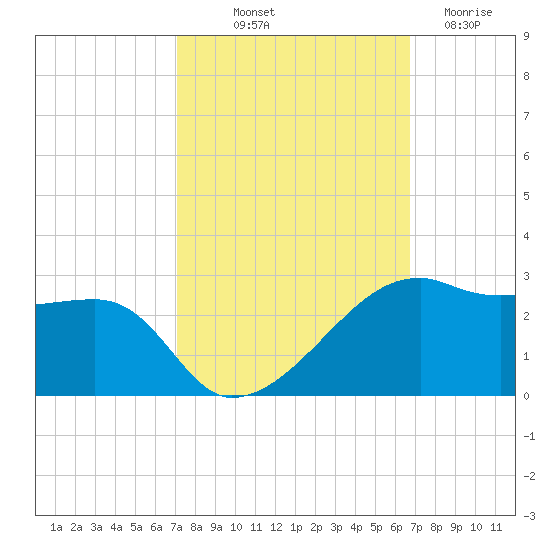 Lighthouse Point tide chart for Thursday, October 9, 2025
