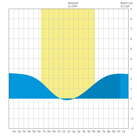 Lighthouse Point tide chart for Monday, November 10, 2025