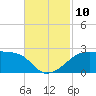Lighthouse Point tide chart for Monday, November 10, 2025
