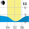 Lighthouse Point tide chart for Tuesday, November 11, 2025