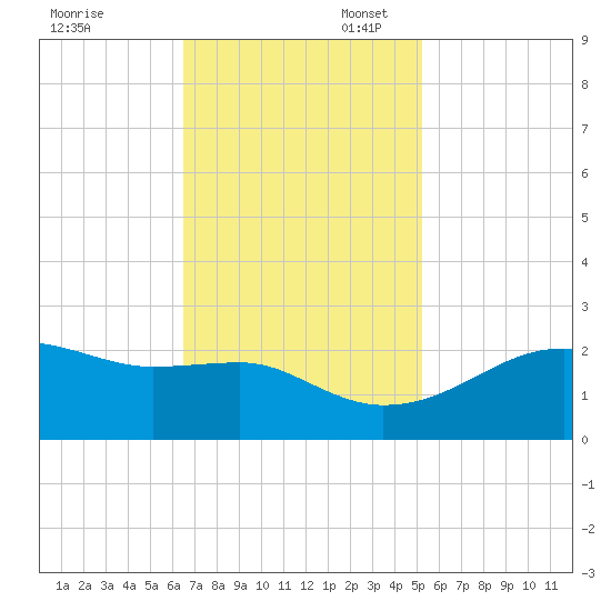 Lighthouse Point tide chart for Thursday, November 13, 2025
