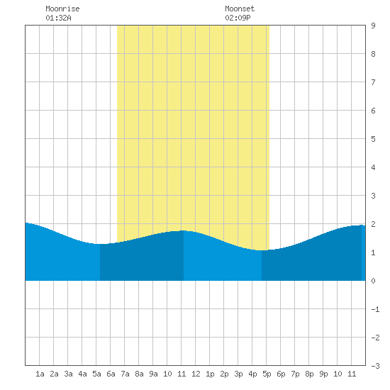 Lighthouse Point tide chart for Friday, November 14, 2025