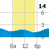 Lighthouse Point tide chart for Friday, November 14, 2025