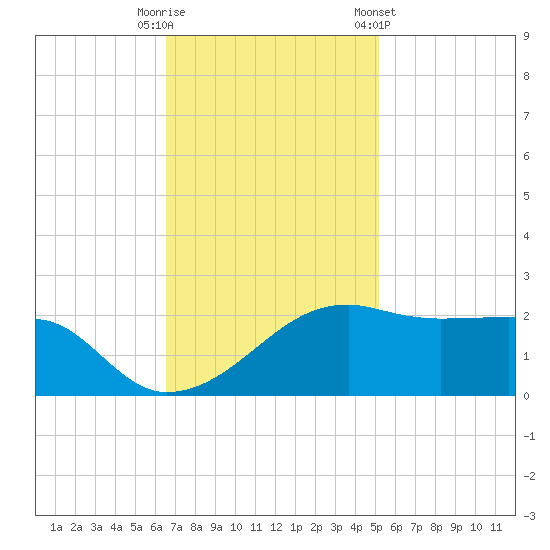 Lighthouse Point tide chart for Tuesday, November 18, 2025