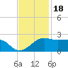 Lighthouse Point tide chart for Tuesday, November 18, 2025