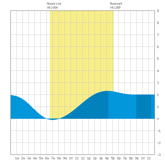 Lighthouse Point tide chart for Wednesday, November 19, 2025
