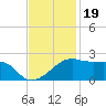 Lighthouse Point tide chart for Wednesday, November 19, 2025