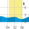 Lighthouse Point tide chart for Saturday, November 1, 2025