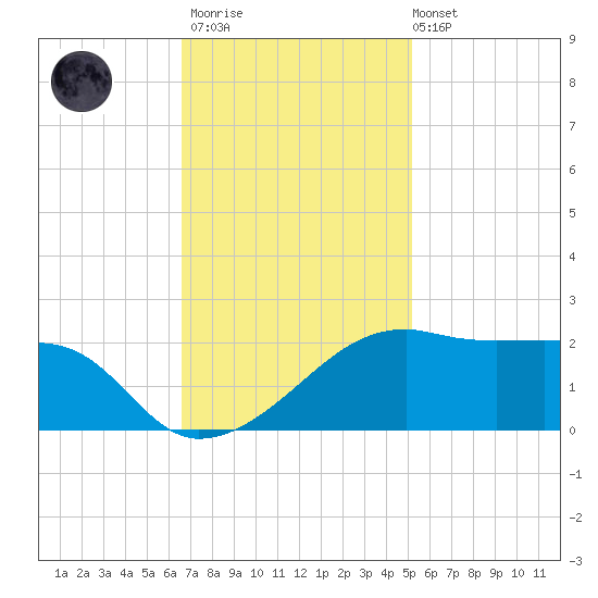 Lighthouse Point tide chart for Thursday, November 20, 2025