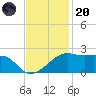 Lighthouse Point tide chart for Thursday, November 20, 2025