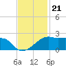 Lighthouse Point tide chart for Friday, November 21, 2025