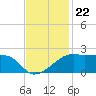 Lighthouse Point tide chart for Saturday, November 22, 2025