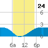 Lighthouse Point tide chart for Monday, November 24, 2025