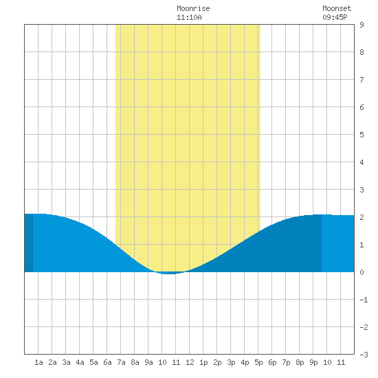 Lighthouse Point tide chart for Tuesday, November 25, 2025